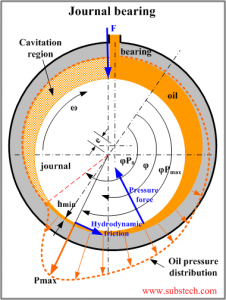 Oil Pressure in a Journal Bearing